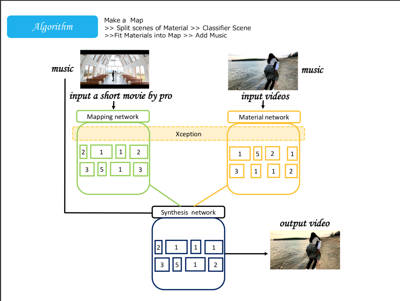 GitHub - Yohei-Kawakami/Bouquet: Auto Generator for Wedding Movie · GitHub