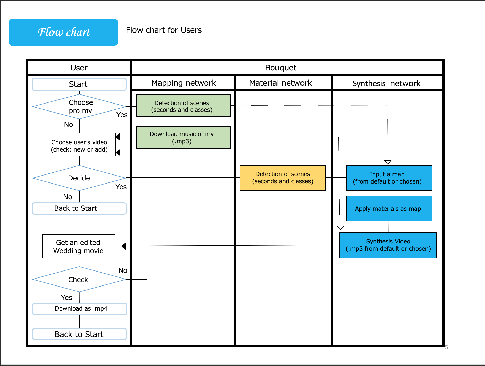 GitHub - Yohei-Kawakami/Bouquet: Auto Generator for Wedding Movie · GitHub