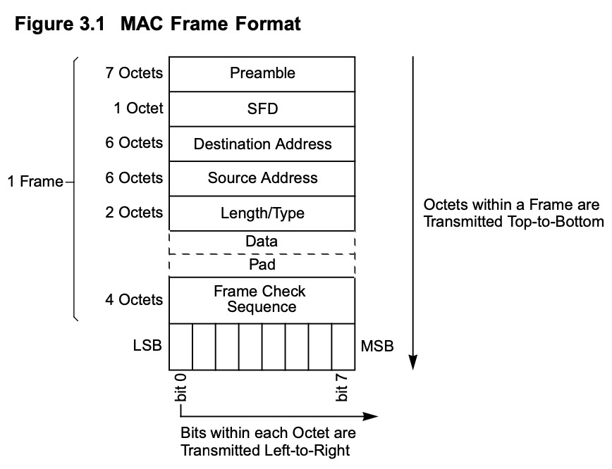 GitHub - cyprienh/VHDL_Ethernet_Controller: E-10 Core ethernet ...