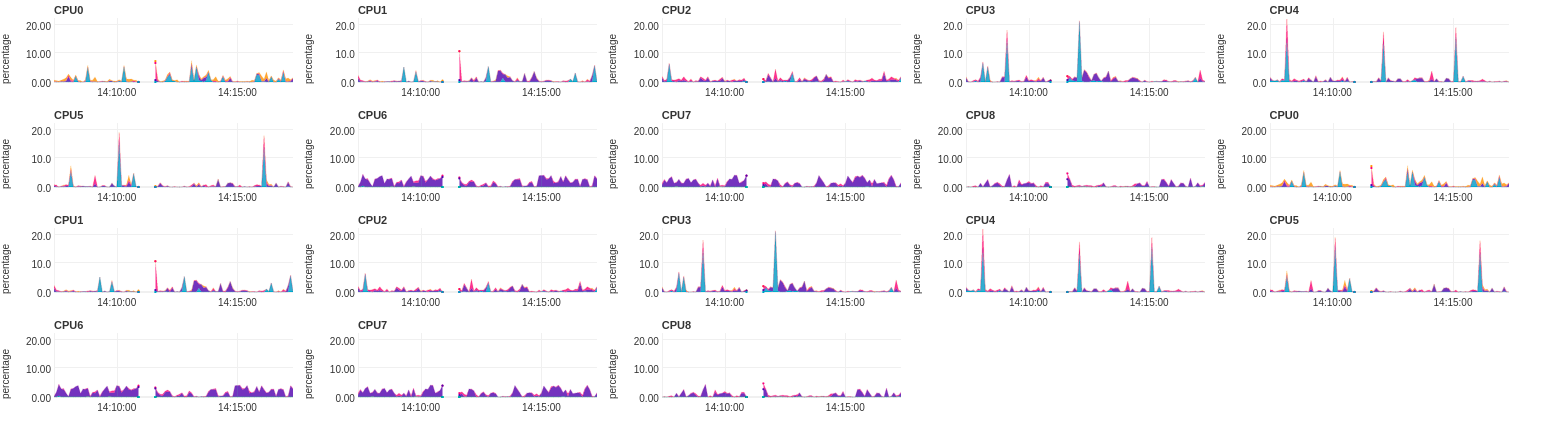 Is it possible to compress CPU section? · Issue #10073 · netdata ...