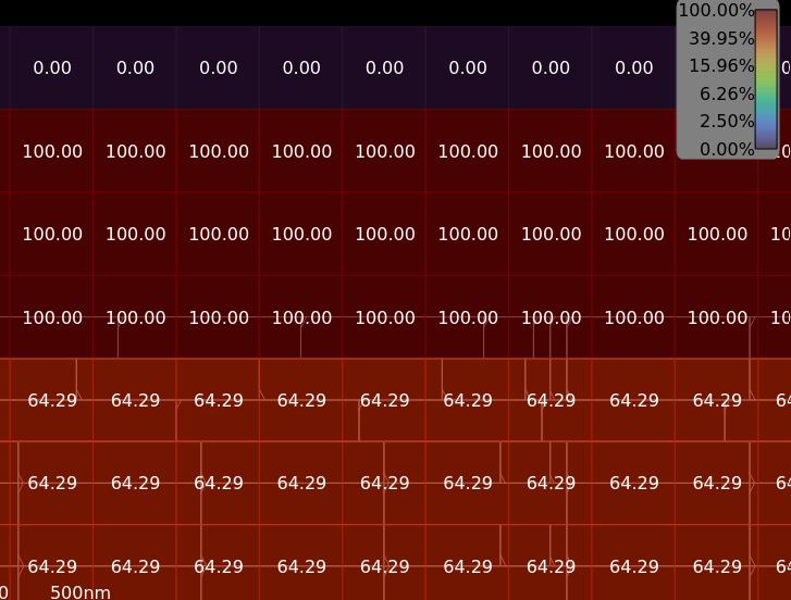 Routing congestion heatmap shows bogus heat congestion at top in a