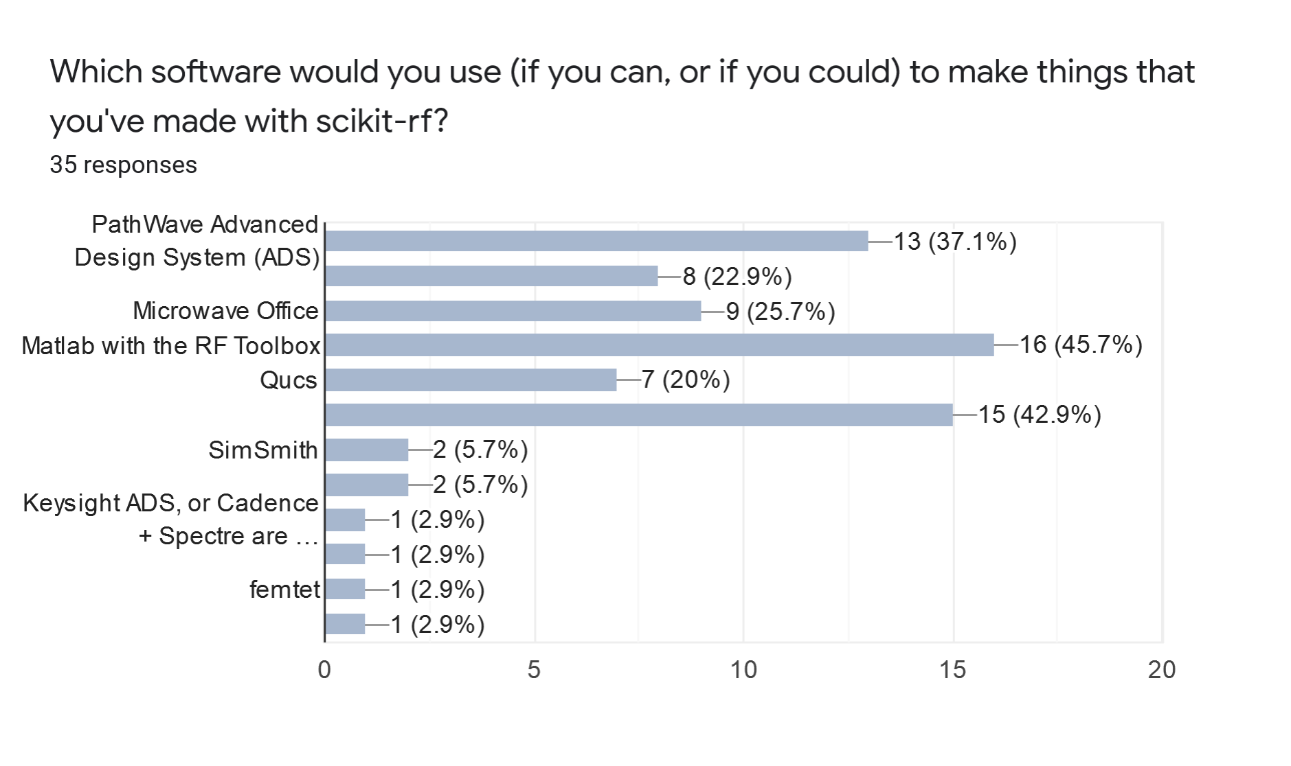 scikit-rf 2020 Survey Results · Issue #357 · scikit-rf/scikit-rf · GitHub