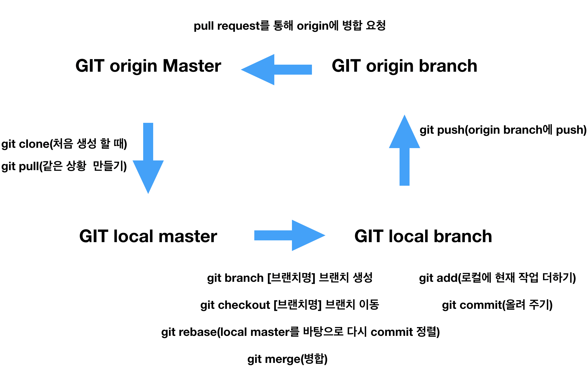 update your master git pull origin master