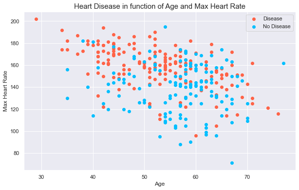 GitHub - ammarsidhu18/HeartDiseaseClassification: Binary Classification ...