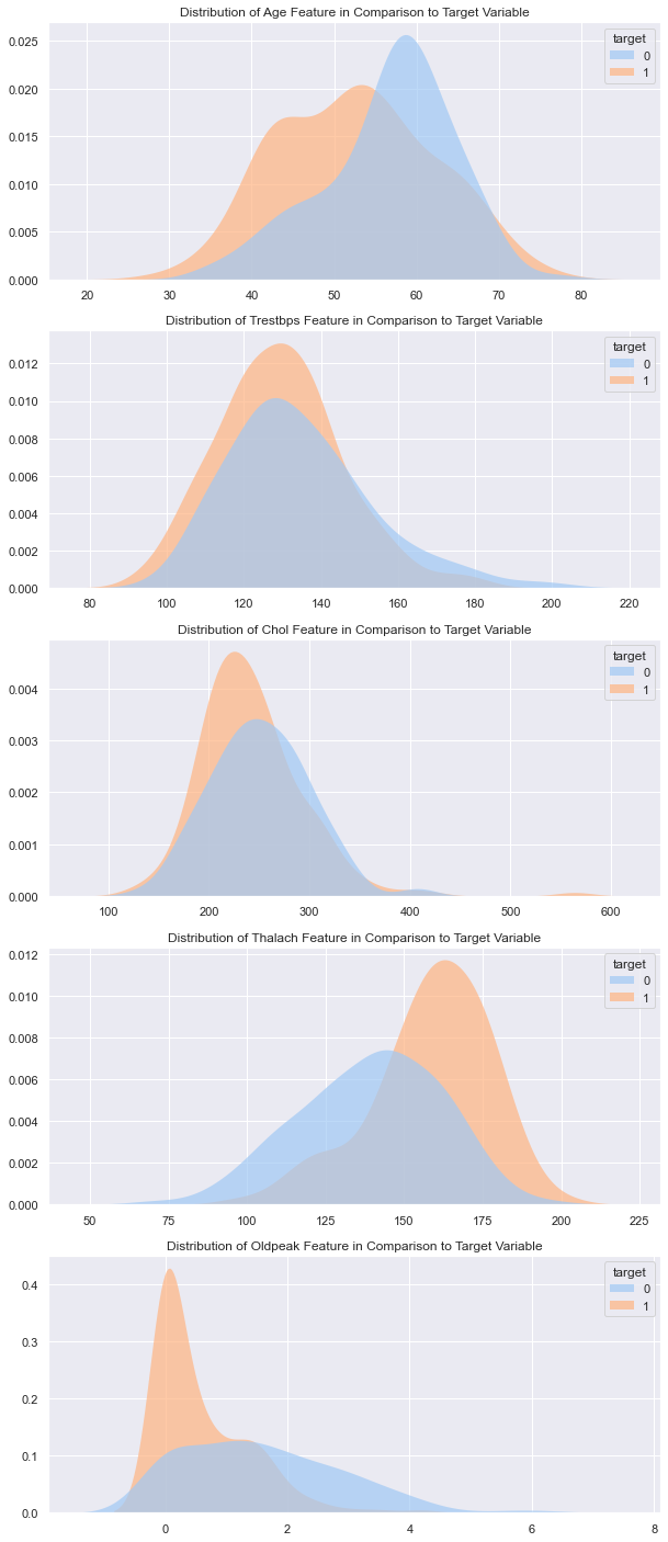 GitHub - ammarsidhu18/HeartDiseaseClassification: Binary Classification ...