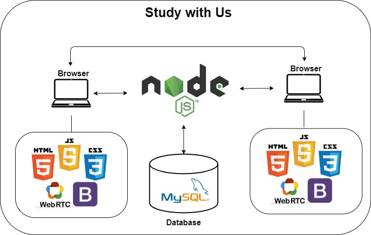 GitHub - jslee7420/Graduation-project: 웹기반 웹캠스터디 플랫폼 Study With Us