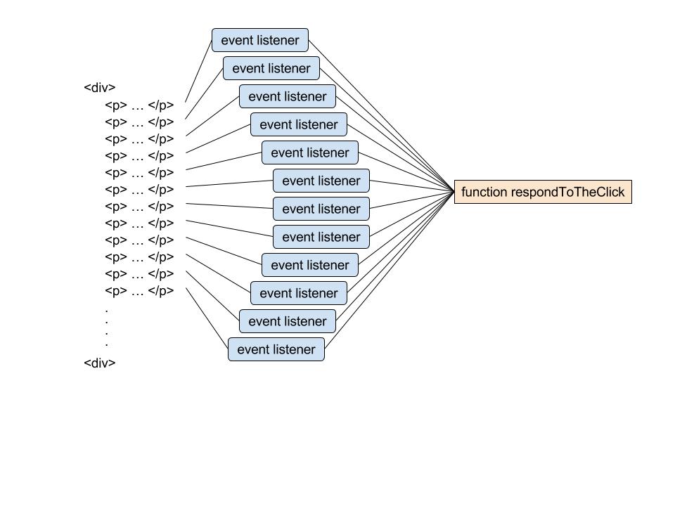 avoid-too-many-events-event-delegation-working-w-browser-events