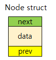 GitHub - wooPedia/Doubly-linked-list-with-dummy-nodes: Doubly linked ...