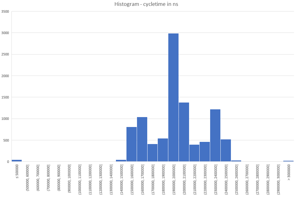 cycletime_hist