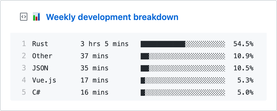 Example usage of WakaTime card