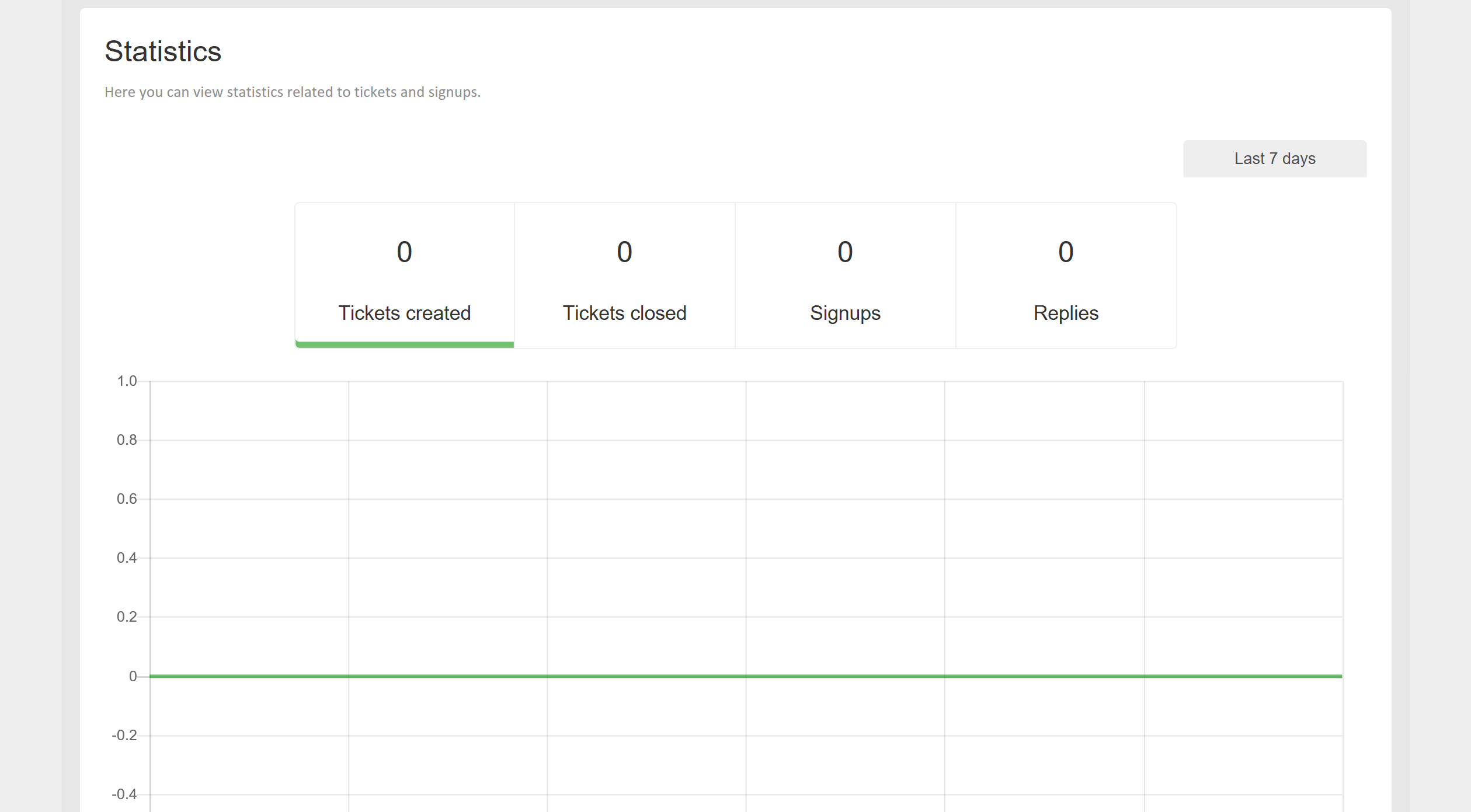 Dashboard -> Statistics not update · Issue #190 · opensupports ...