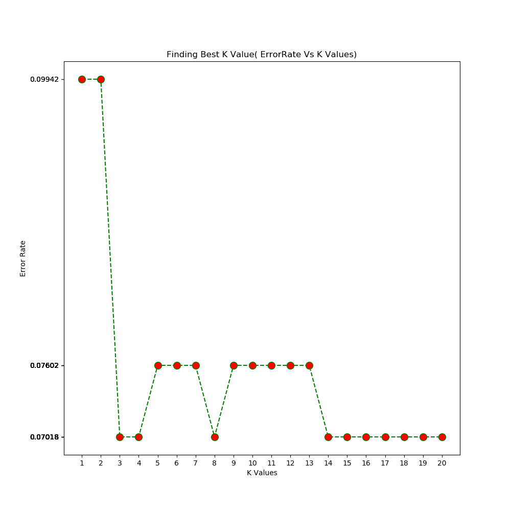 GitHub - upjotsingh28/K-Nearest-Neighbour-Model: Another Supervised ...