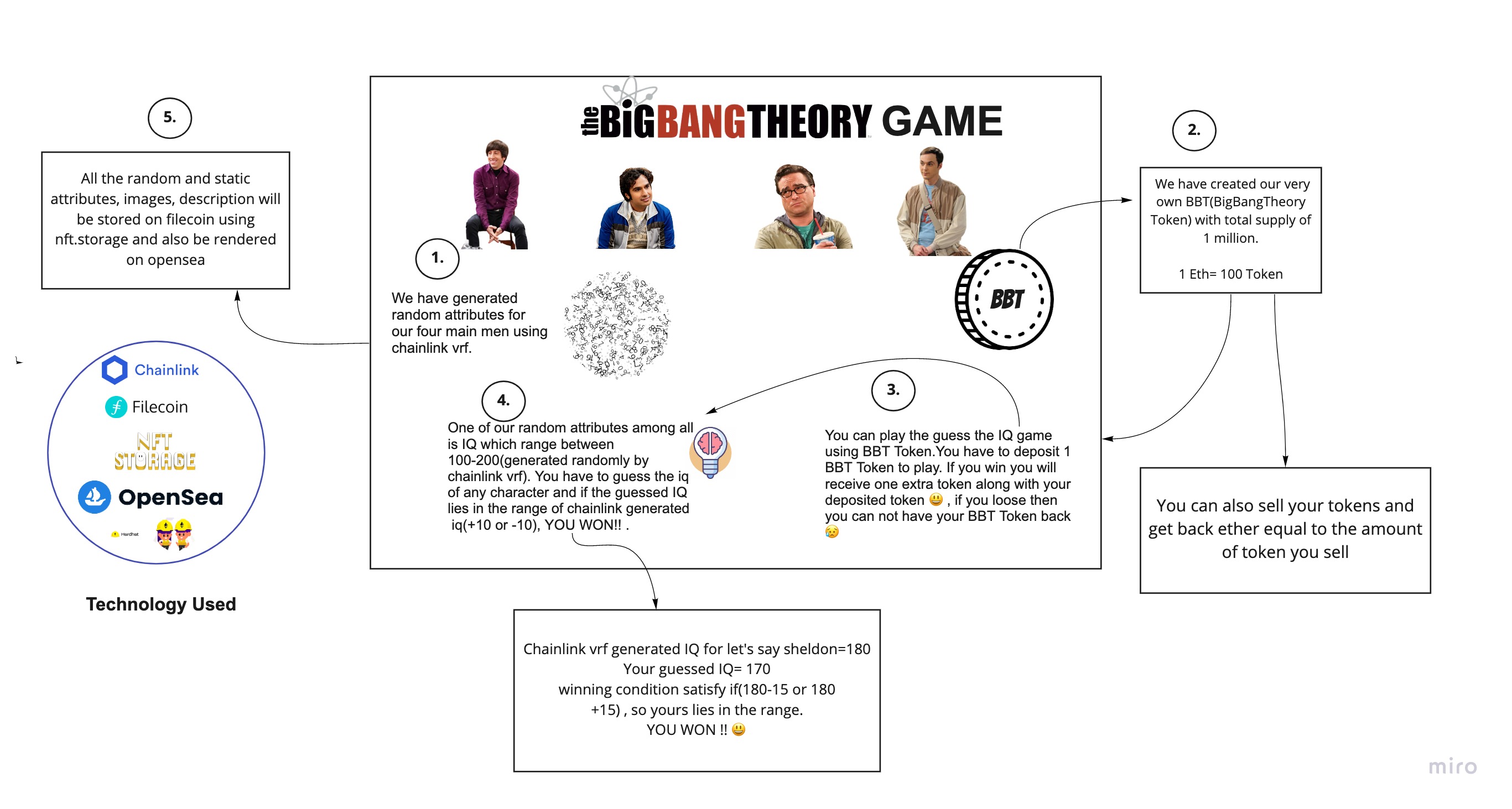 GitHub - ishitarastogi/BigBangTheory-Game: It is chainlink vrf based game  which generates verifiable random attributes of BigBangTheory series  character based on their characteristics and mint NFT out of it.