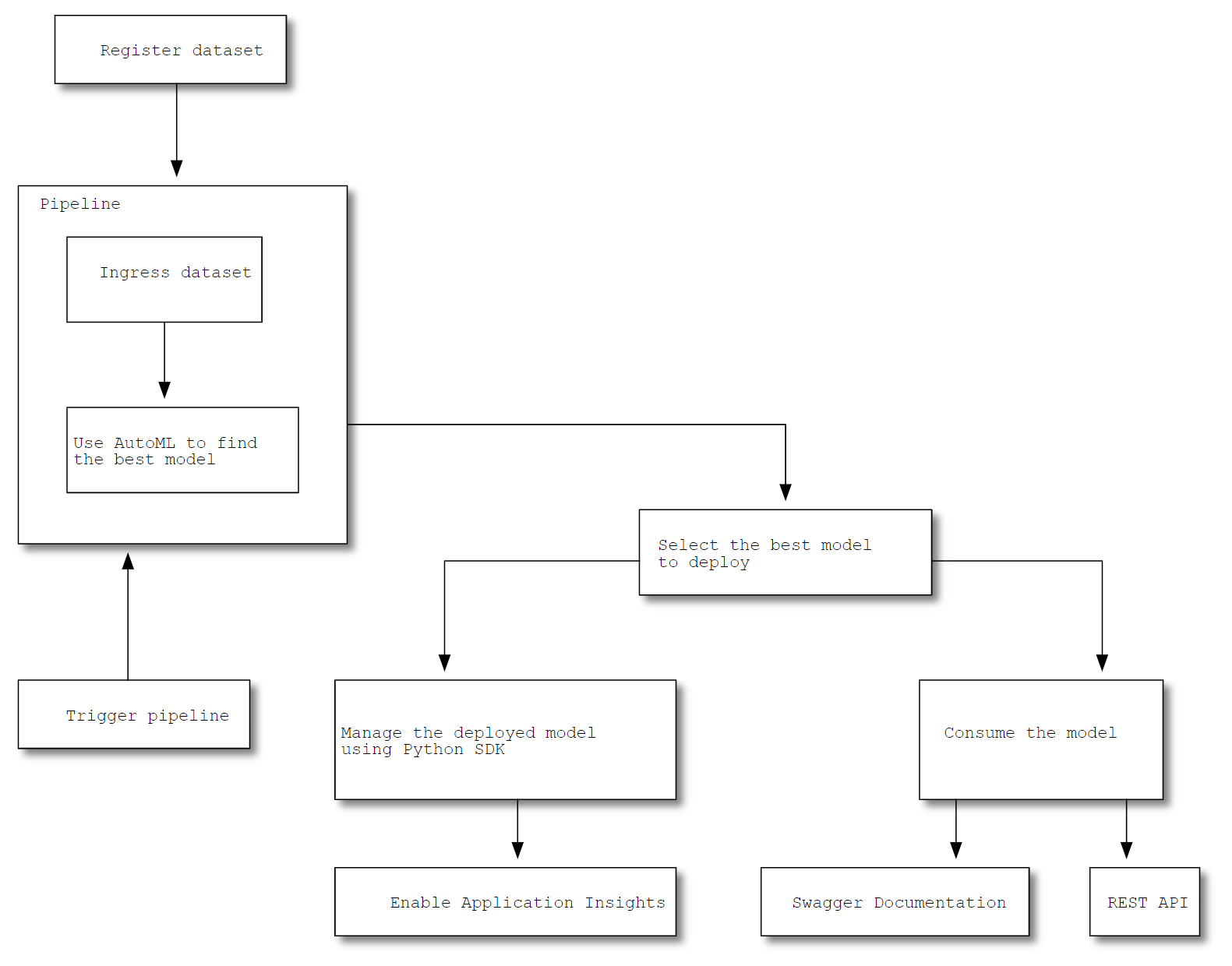 GitHub - NLKNguyen/nd00333_AZMLND_C2: Operationalizing Machine Learning ...