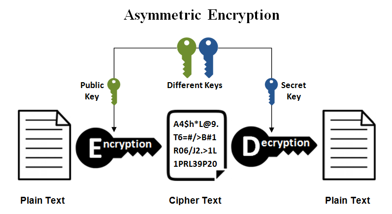 asymmetric-encryption