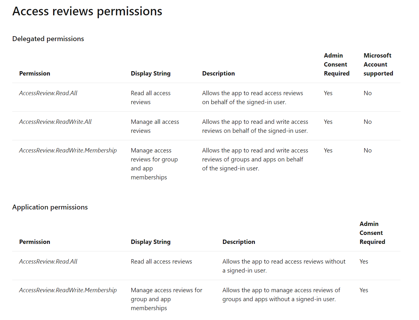 Change the Permissions Titles to look like those in Docs · Issue #448 ...