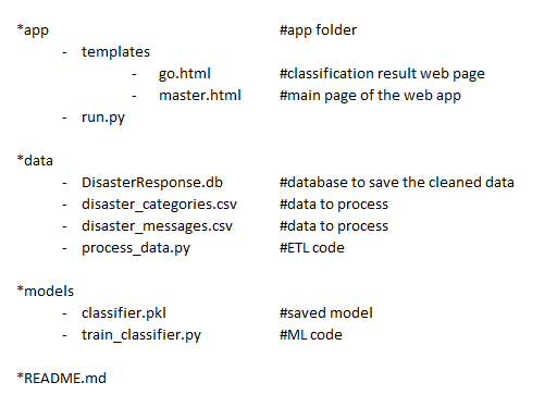 GitHub - ctbepura/Disaster-response-pipeline-project