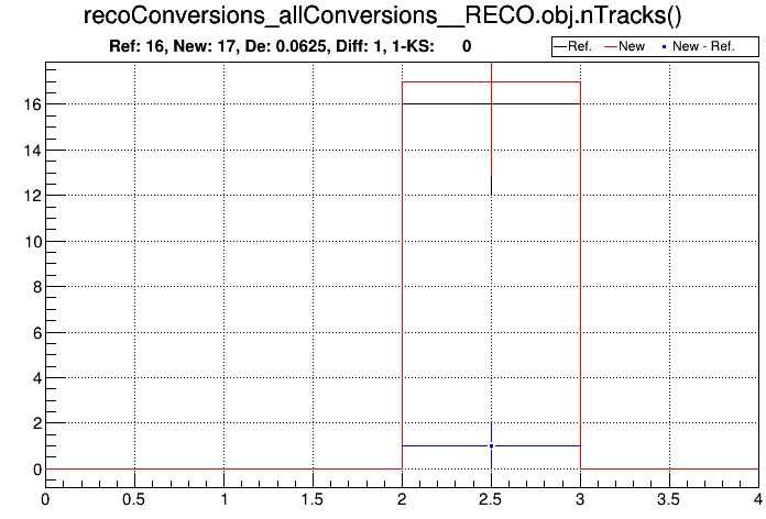 all_OldVSNew_TTbar14TeV2026D49wf23234p0c_recoConversions_allConversions__RECO_obj_nTracks