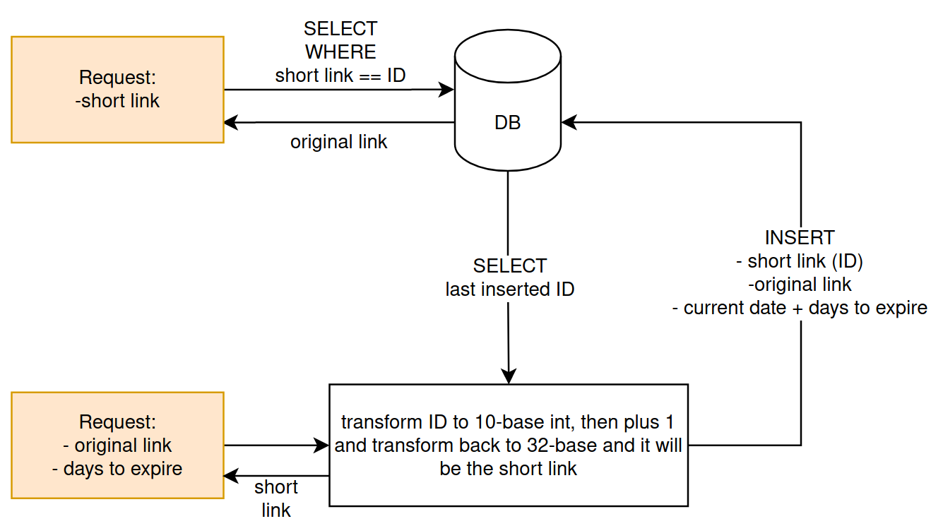 GitHub Honcharenko roman url shortener Link Shortening Service github-honcharenko-roman-url-shortener-link-shortening-service