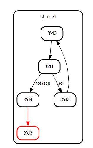 In FSM viewer, the transfer relationship is missing for case statement ...