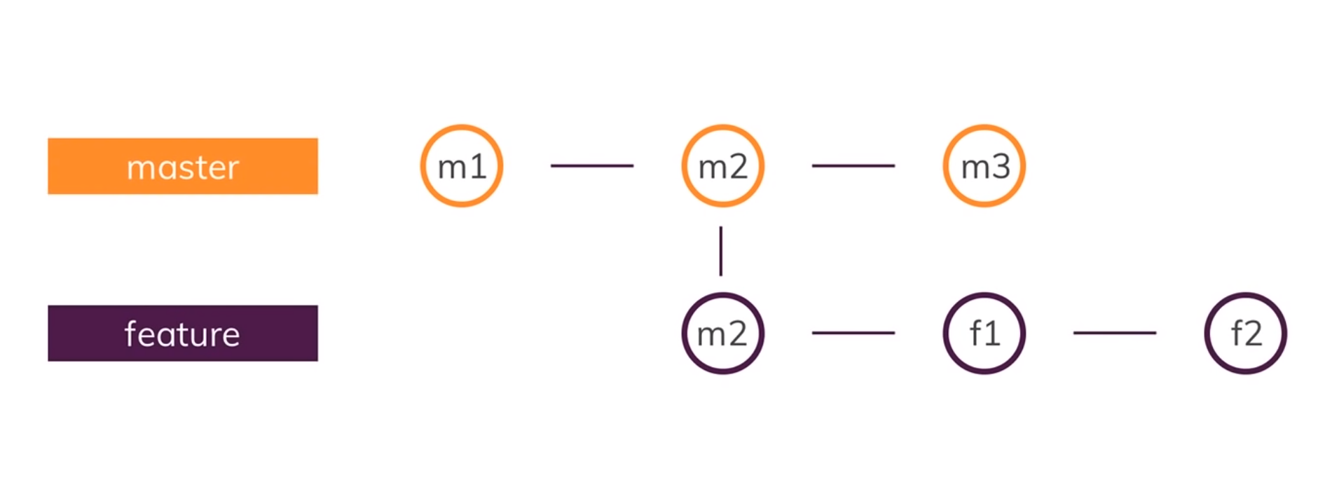 Git Rebase · GitHub