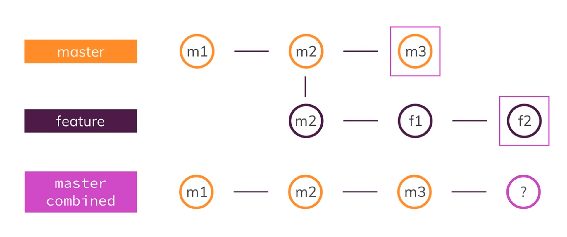 Git Rebase · GitHub