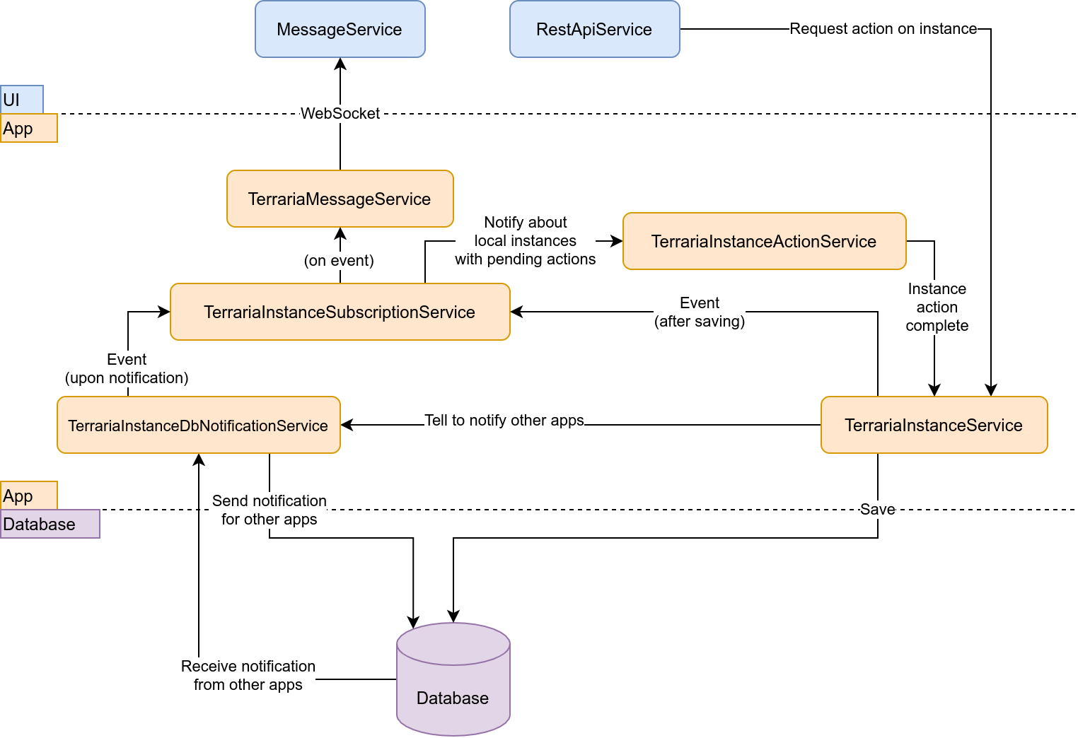 When receiving a database notification, send a WebSocket notification ...