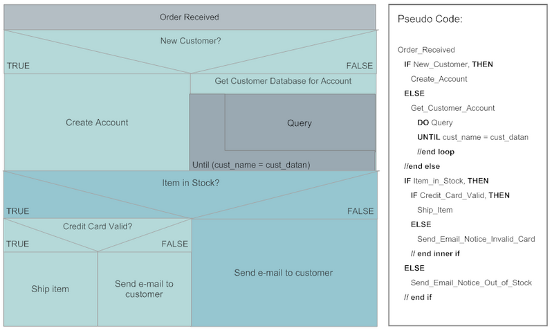 Example from smartdraw.com