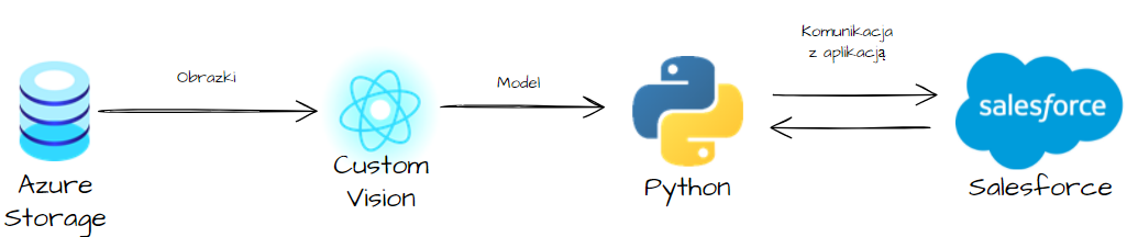 GitHub - rucinsk1/DoggoDetection: Dog's breed detection with Azure ML