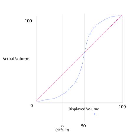 Custom Volume Mapping · Issue #2388 · sampotts/plyr · GitHub
