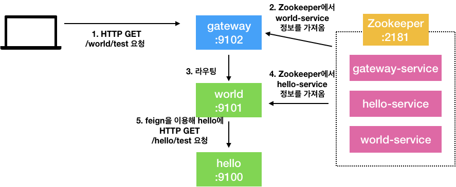 GitHub - wxxsoo/spring-cloud-zookeeper-example: Spring Cloud Zookeeper ...