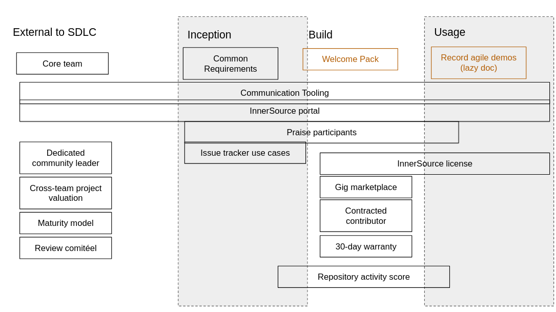 OperationalModelForInnerSource