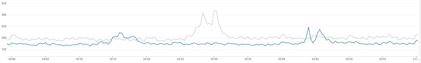 Response times