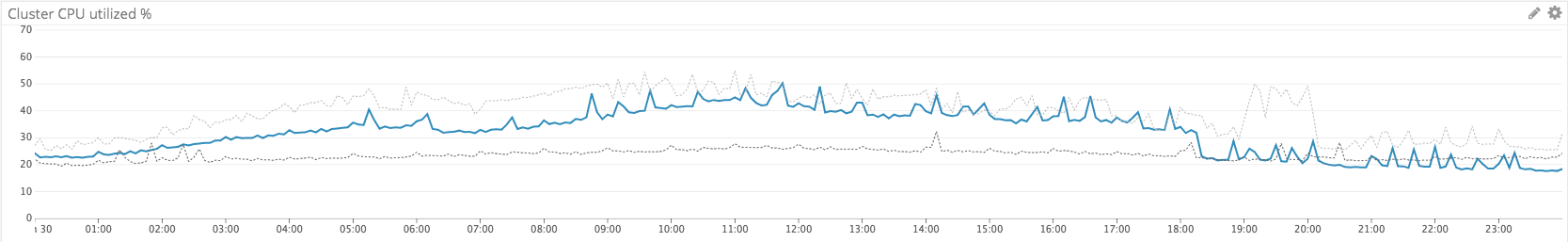 Utilization Comparison