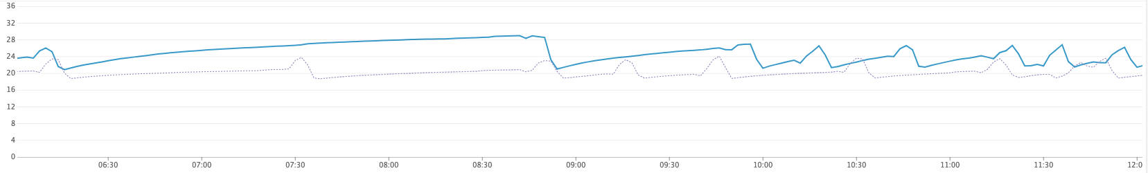 Memory usage