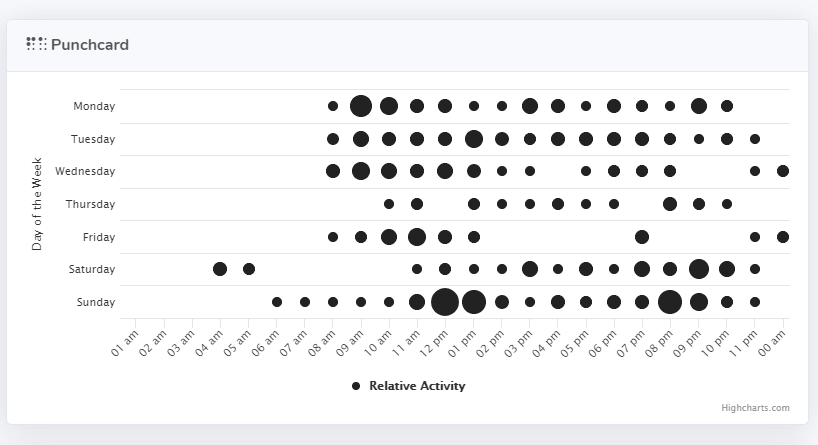 Punchcard not accurate time · Issue #1250 · plan-player-analytics/Plan ...