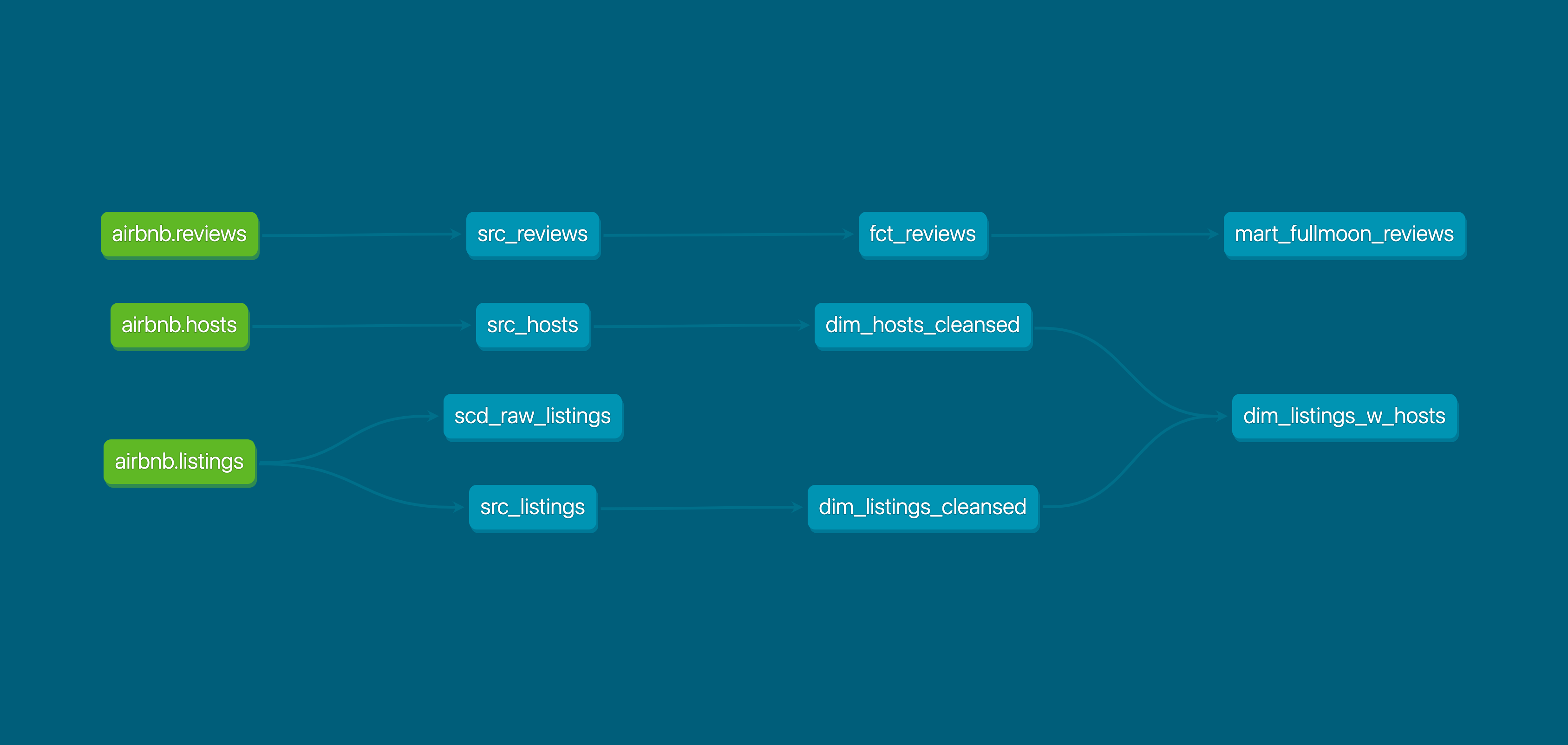 github-eugenirfan-dbt-airbnb-project