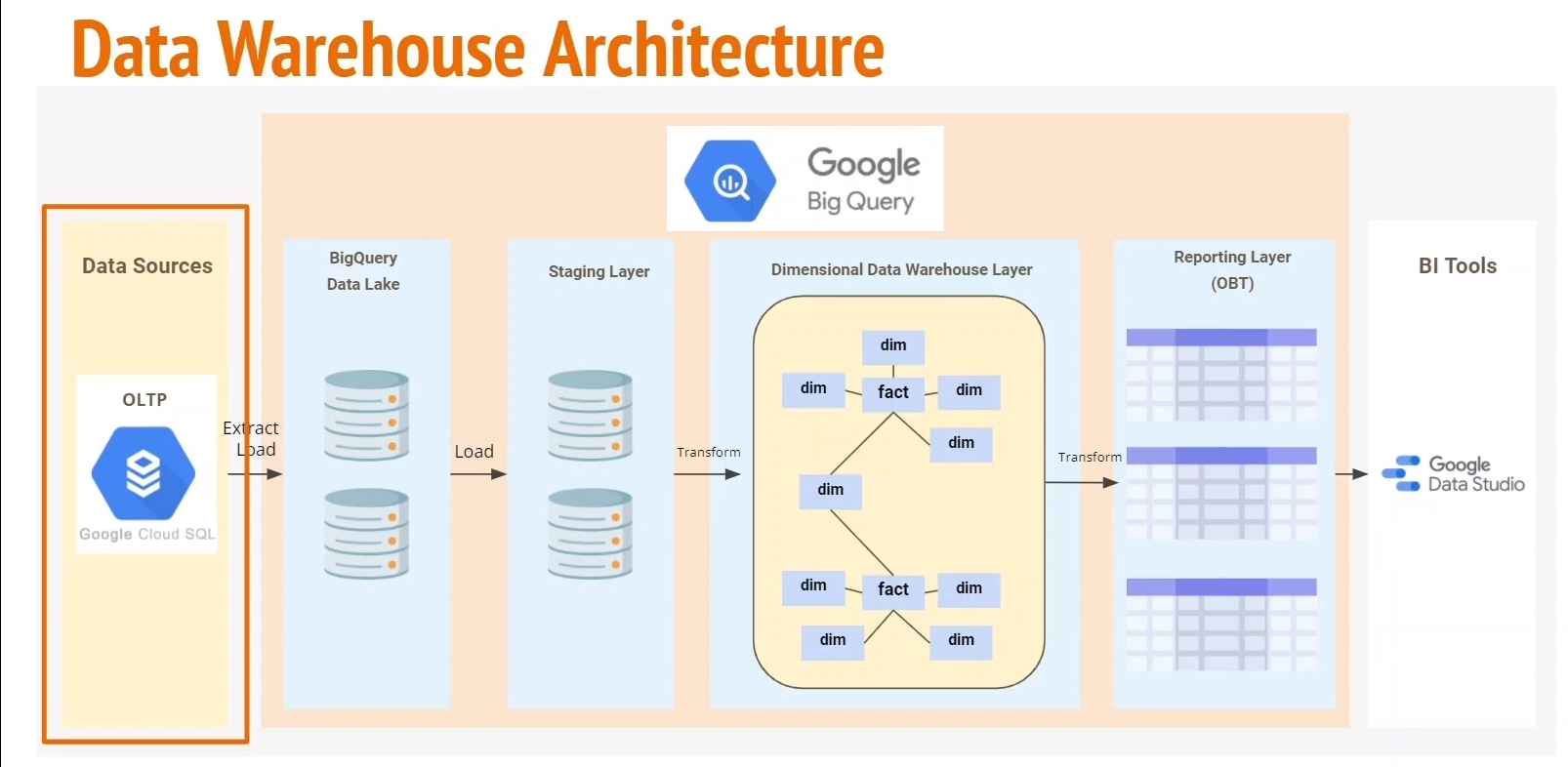 GitHub - Eugenirfan/dwh_bigquery_with_dbt