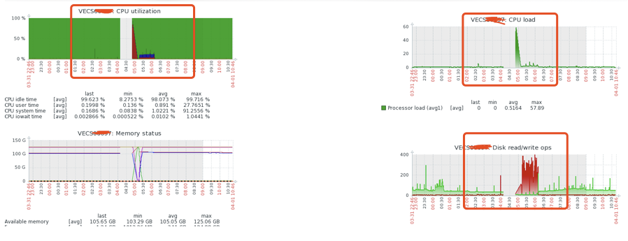 CPU spike on slave node · Issue #1910 · apache/rocketmq · GitHub