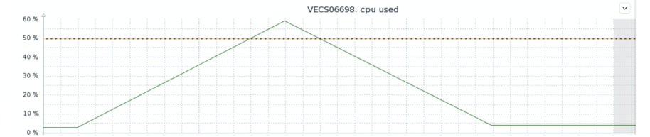 CPU spike on slave node · Issue #1910 · apache/rocketmq · GitHub