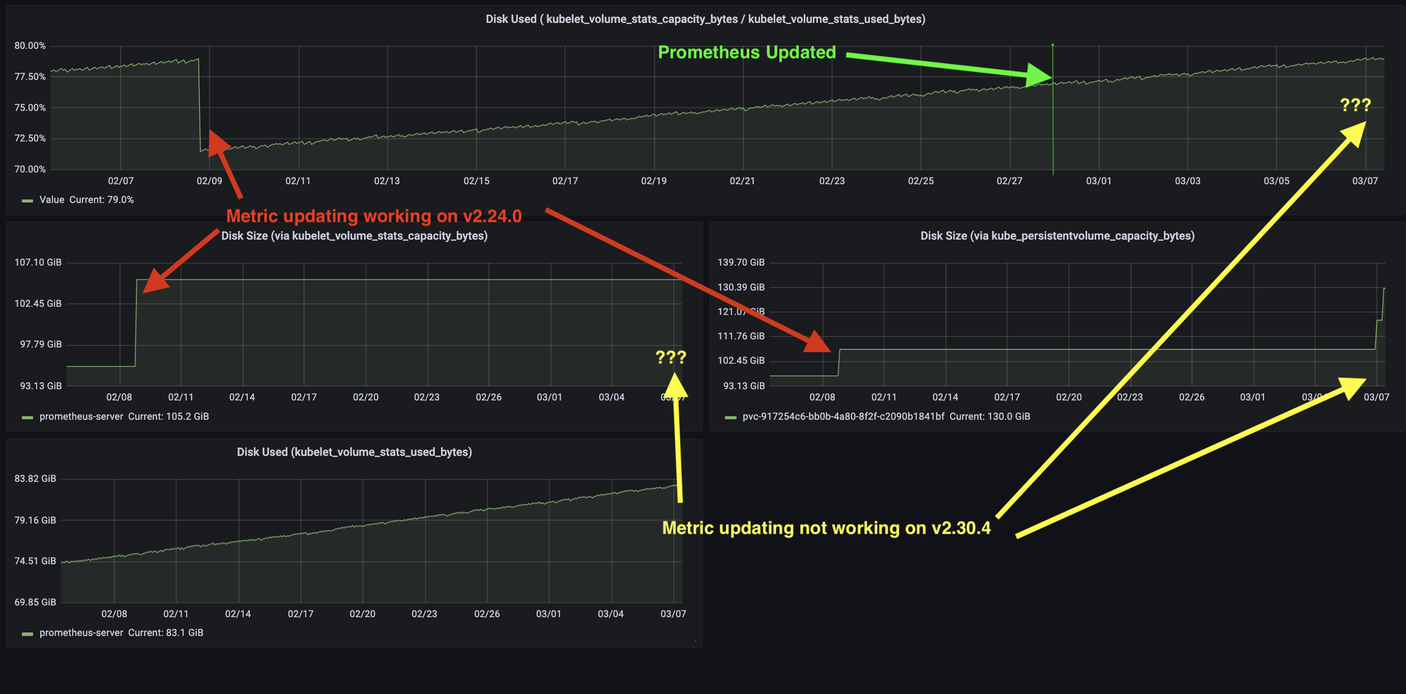 kubelet_volume_stats_capacity_bytes metric not updating when disk is