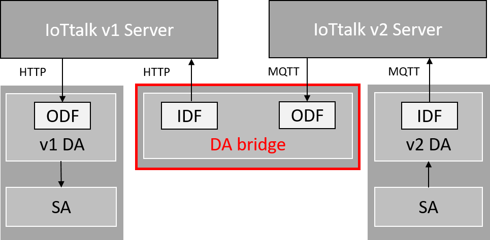 GitHub - IoTtalk/DA_bridge