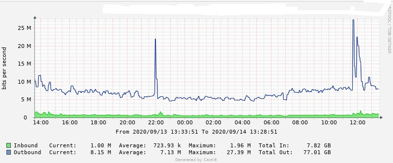 Graph history only for 1 one day · Issue #3799 · Cacti/cacti · GitHub