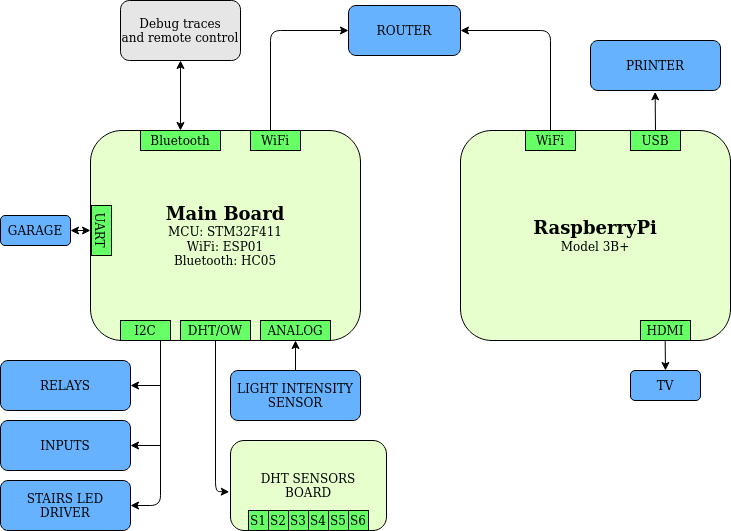 GitHub - JacSko/SmartHome_CoreApplication: Home control and automation