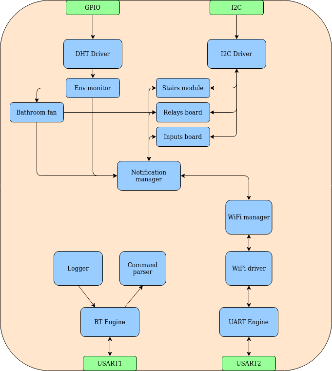GitHub - JacSko/SmartHome_CoreApplication: Home control and automation