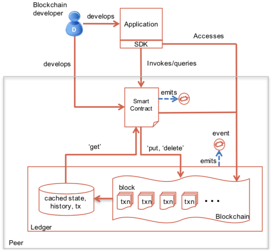 GitHub - shinjjune/hyperledger