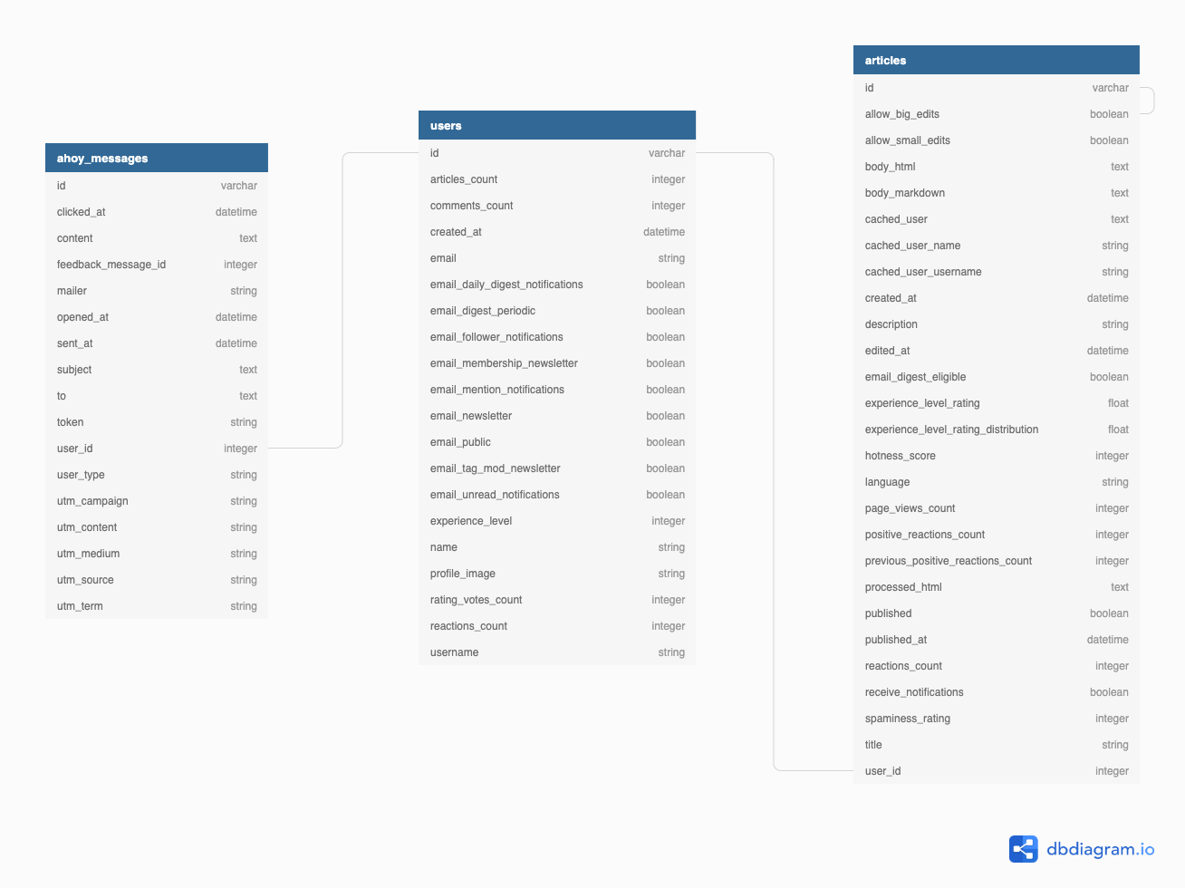 GitHub - Capleugh/dev.to: Fork of dev.to for Turing students to build upon