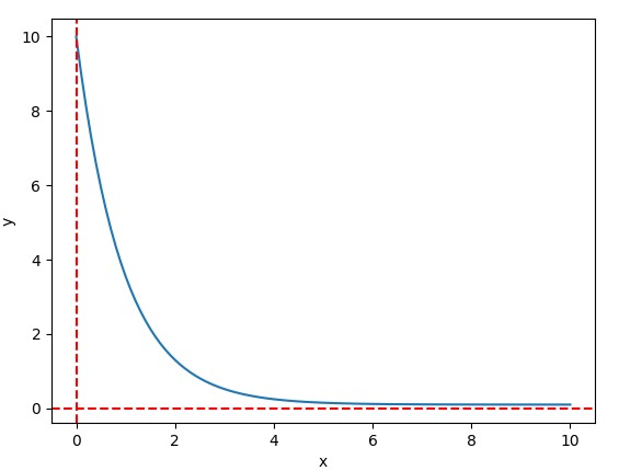 GitHub - Reuben-Allen/euler_method: Implementation of Euler's method to ...