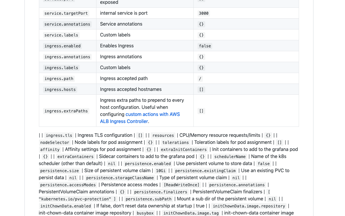 [stable/grafana] Layout of table in README.md is broken. · Issue 16826