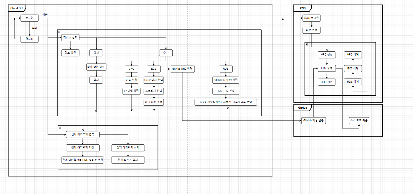 GitHub - Fightim/client-gui: 입문자를 위한 클라우드 GUI 서비스 · GitHub